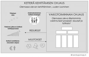 Liiketoiminnan ketterän kehittämisen toimintamalli Liiketoiminnan ketterän kehittämisen toimintamalli