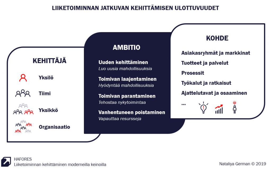 Liiketoiminnan jatkuva kehittäminen: ulottuvuudet